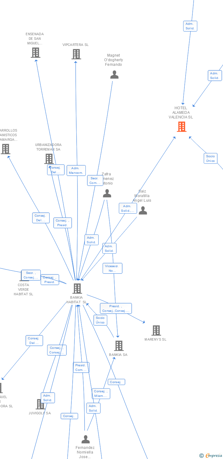 Vinculaciones societarias de HOTEL ALAMEDA VALENCIA SL