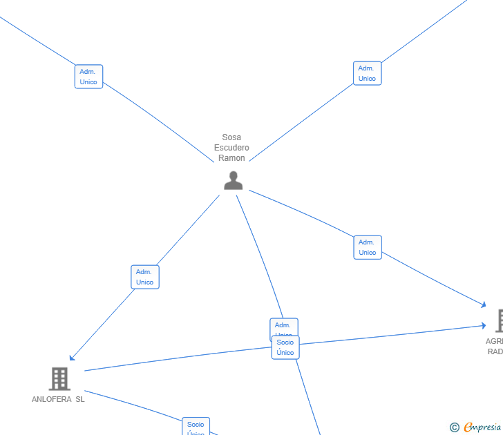 Vinculaciones societarias de INFASOCA SL