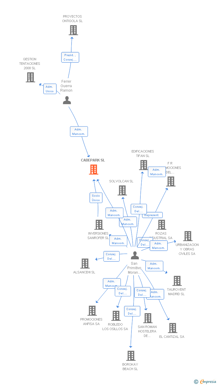 Vinculaciones societarias de CABEPARK SL