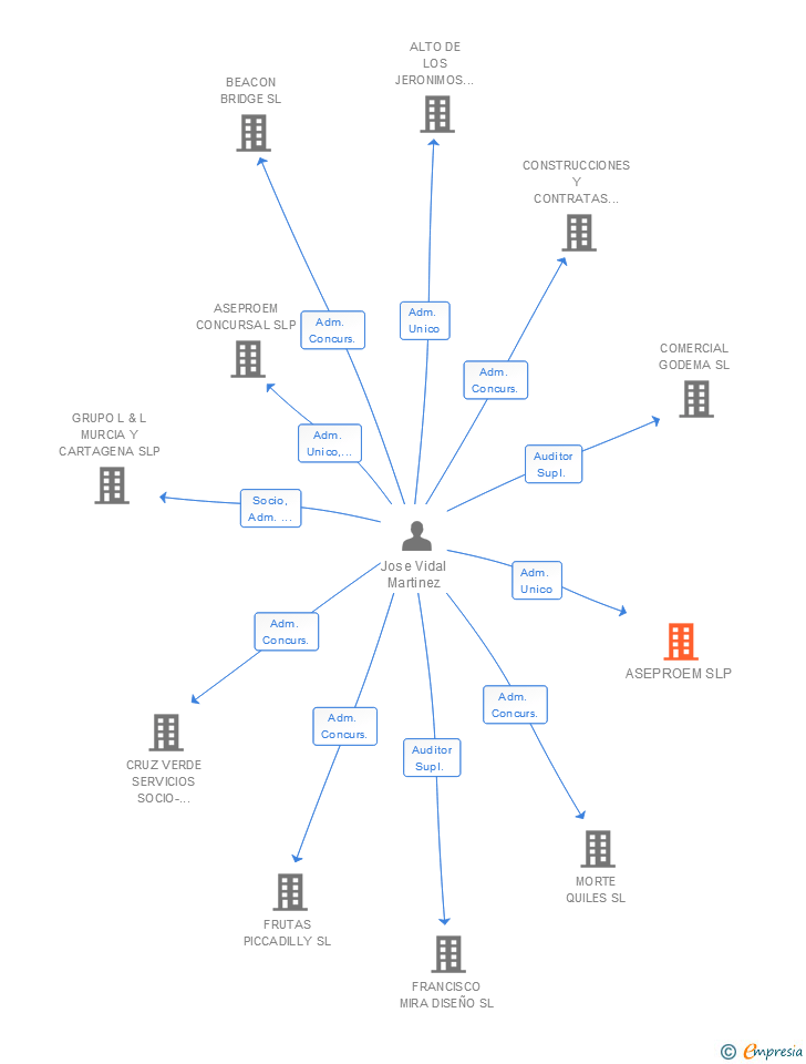 Vinculaciones societarias de ASEPROEM SLP
