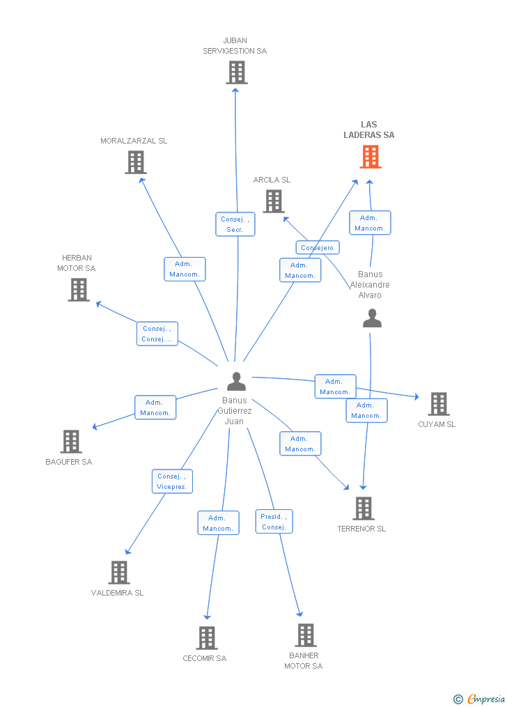 Vinculaciones societarias de LAS LADERAS SA
