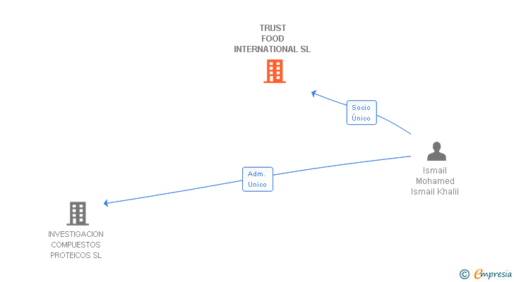 Vinculaciones societarias de TRUST FOOD INTERNATIONAL SL