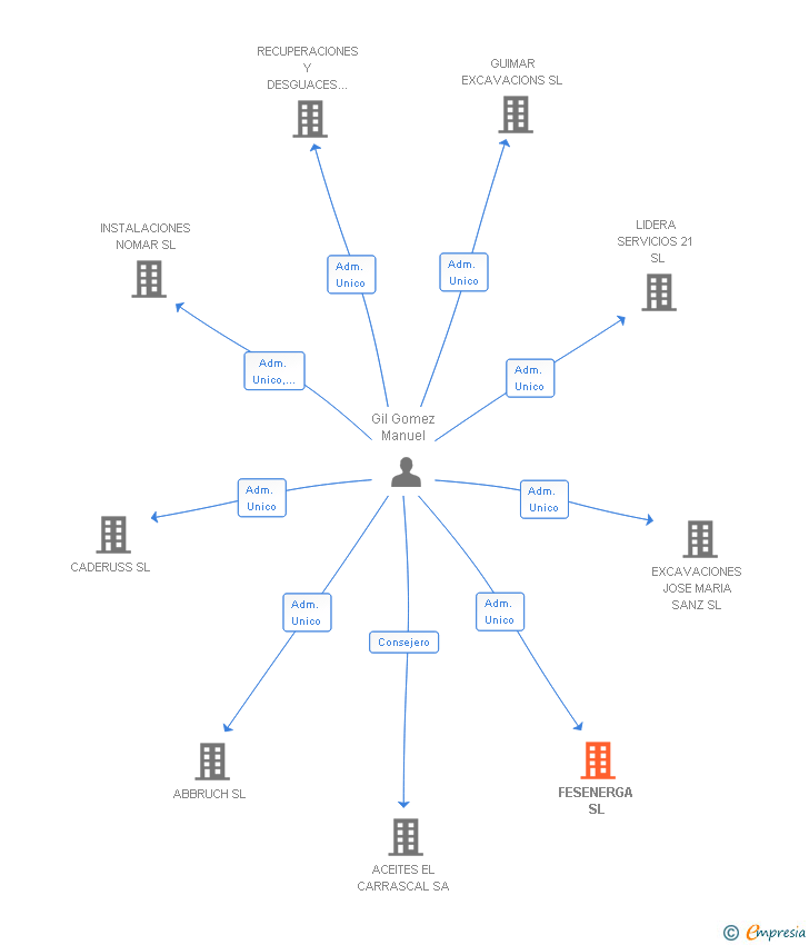 Vinculaciones societarias de FESENERGA SL