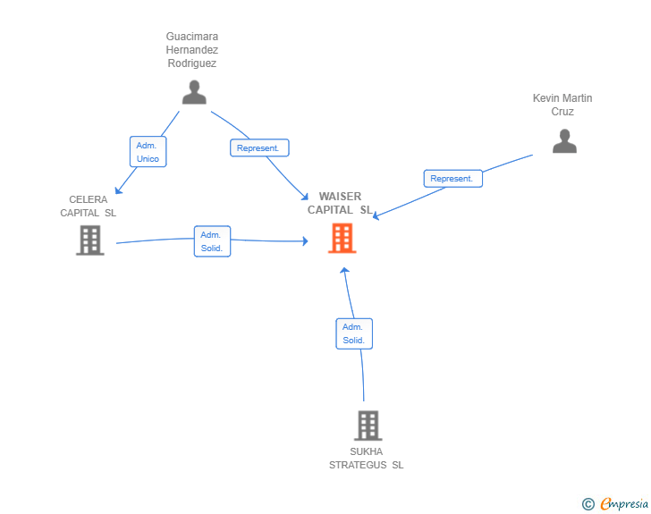 Vinculaciones societarias de WAISER CAPITAL SL