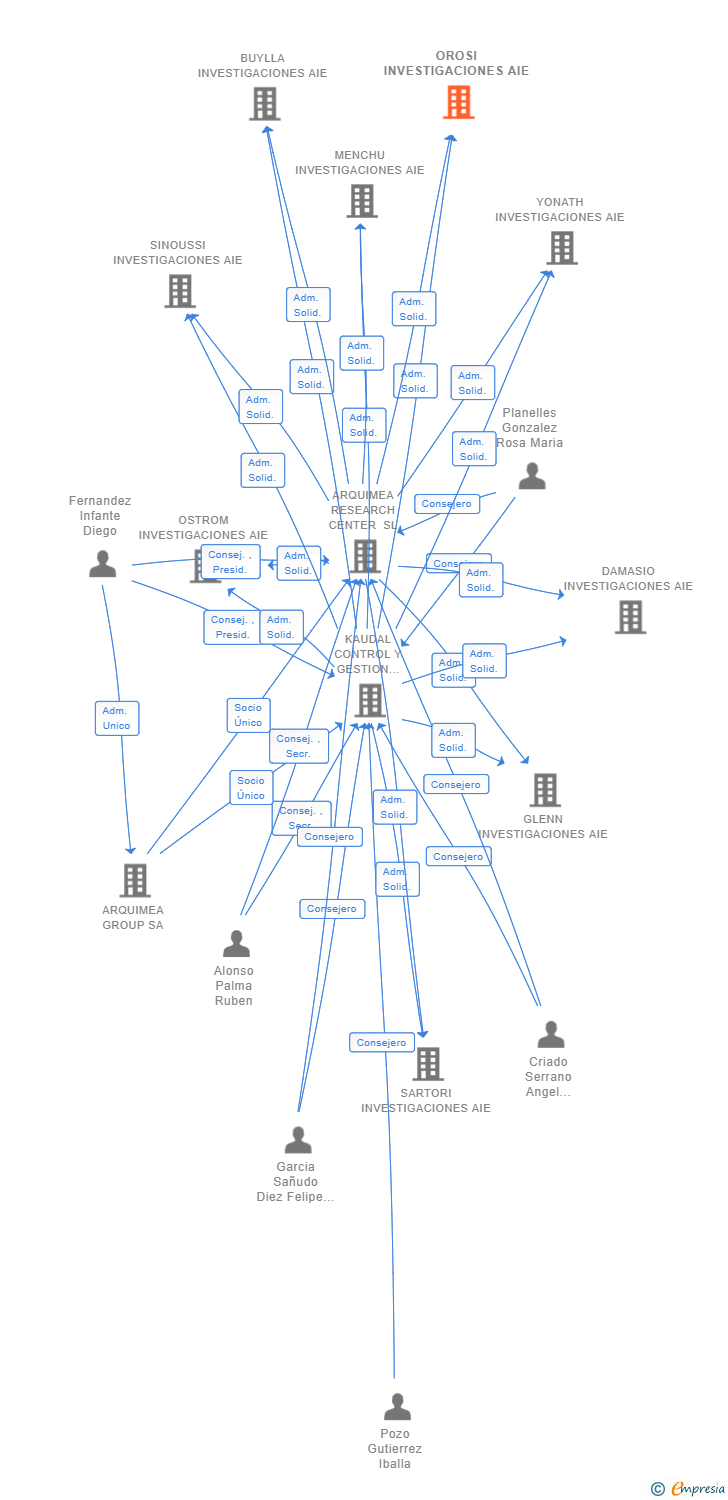 Vinculaciones societarias de OROSI INVESTIGACIONES AIE (EXTINGUIDA)
