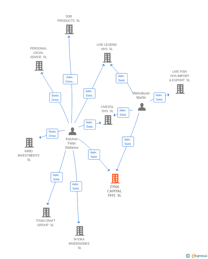 Vinculaciones societarias de ZYRA CAPITAL 1915 SL