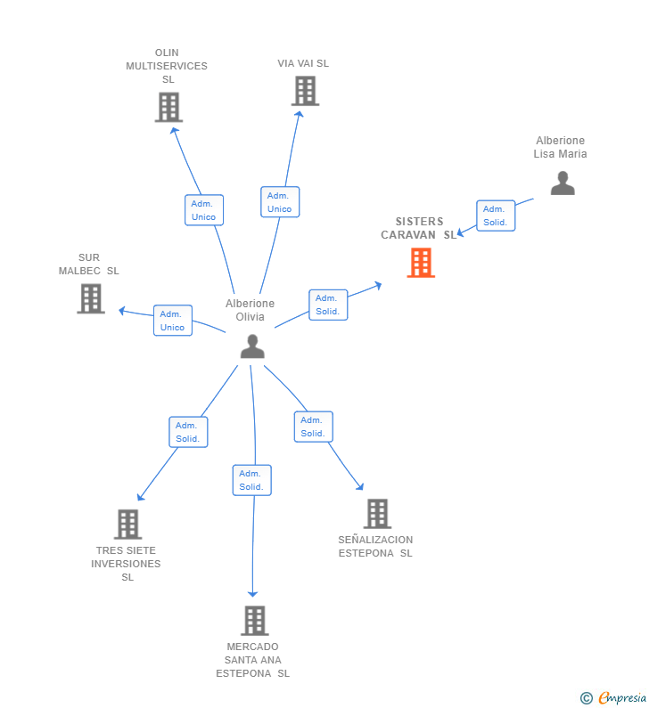 Vinculaciones societarias de SISTERS CARAVAN SL