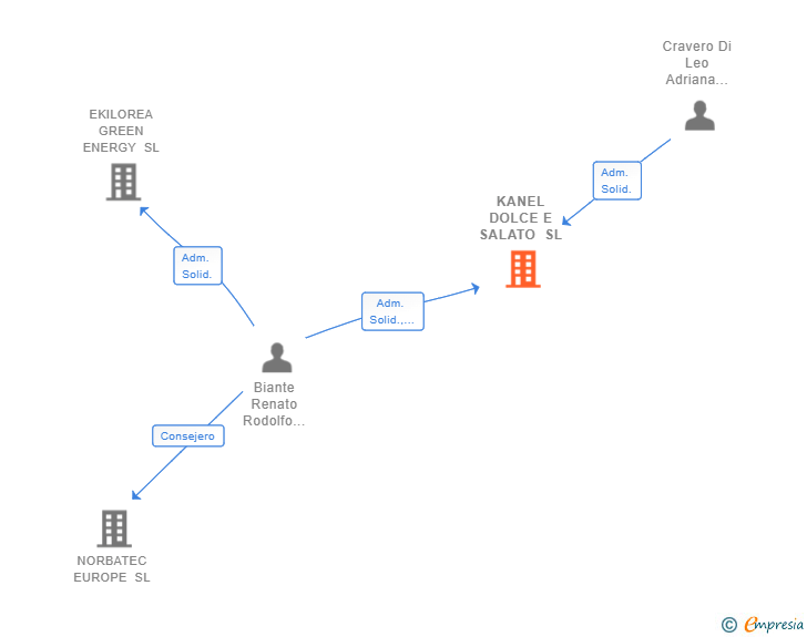 Vinculaciones societarias de KANEL DOLCE E SALATO SL