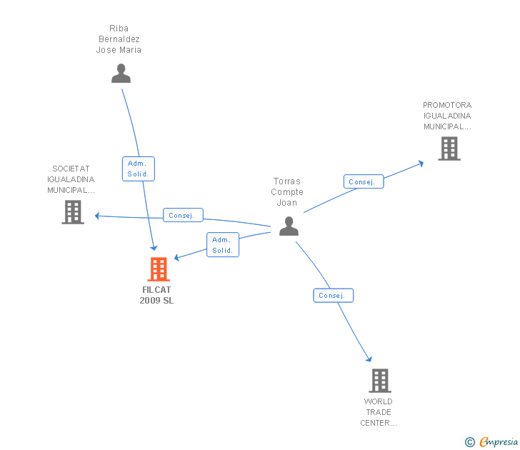 Vinculaciones societarias de FILCAT 2009 SL
