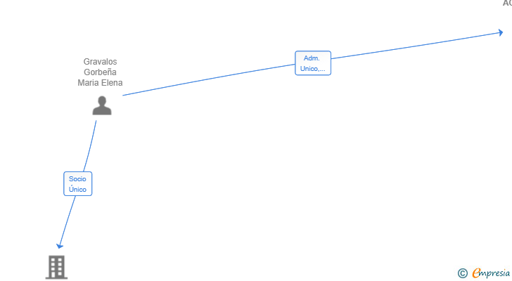Vinculaciones societarias de MEH ACADEMY SL
