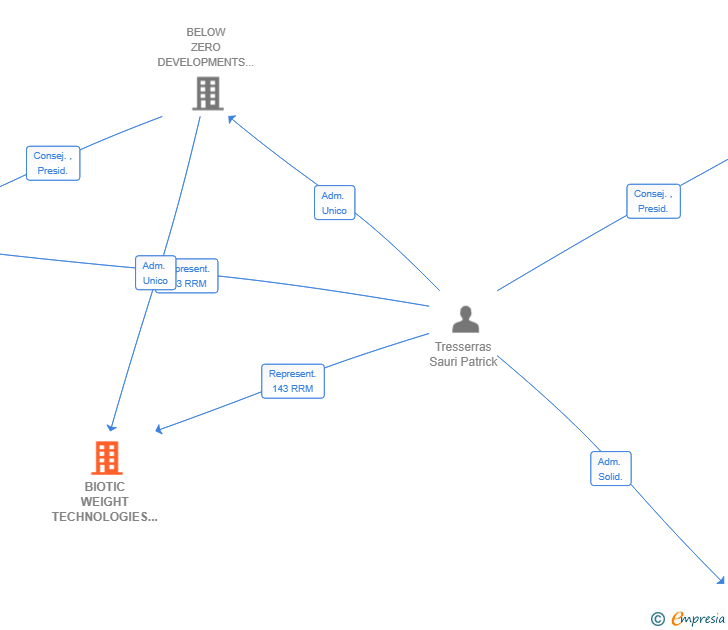 Vinculaciones societarias de BIOTIC WEIGHT TECHNOLOGIES SL