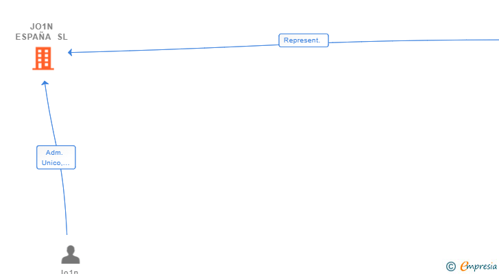 Vinculaciones societarias de JO1N ESPAÑA SL (EXTINGUIDA)