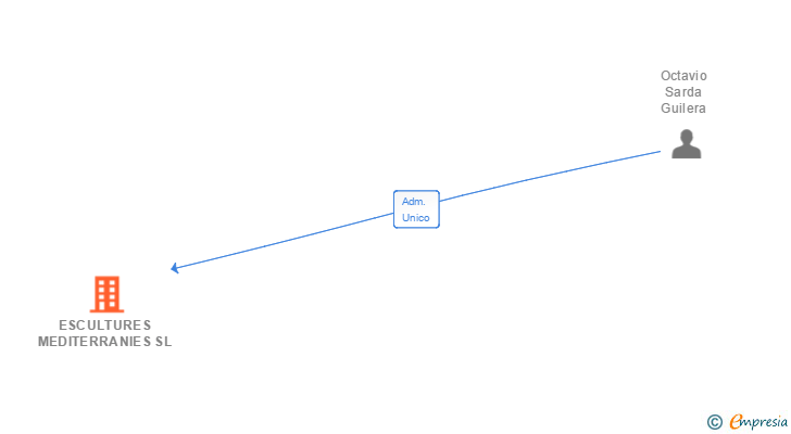 Vinculaciones societarias de ESCULTURES MEDITERRANIES SL
