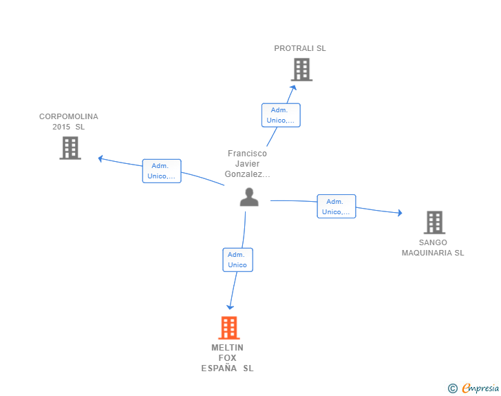 Vinculaciones societarias de MELTIN FOX ESPAÑA SL