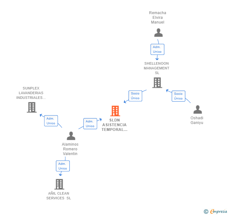 Vinculaciones societarias de SLDN ASISTENCIA TEMPORAL SL