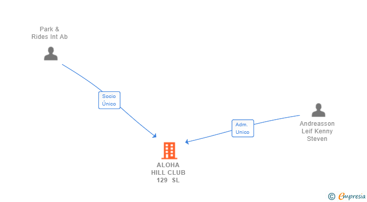 Vinculaciones societarias de ALOHA HILL CLUB 129 SL