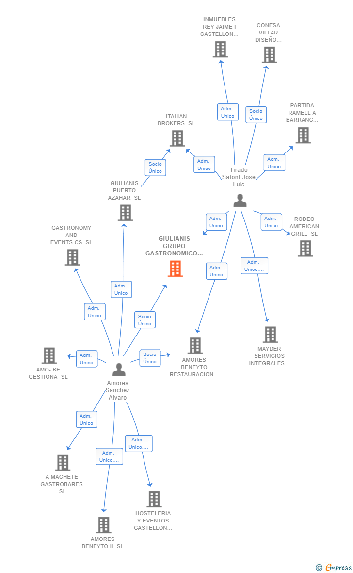 Vinculaciones societarias de GIULIANIS GRUPO GASTRONOMICO SL