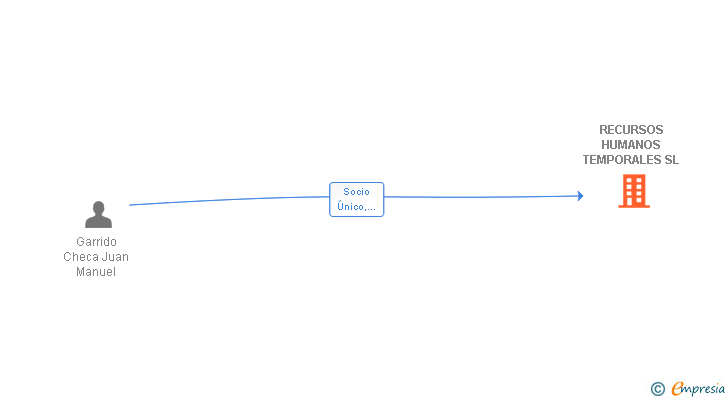 Vinculaciones societarias de RECURSOS HUMANOS TEMPORALES SL