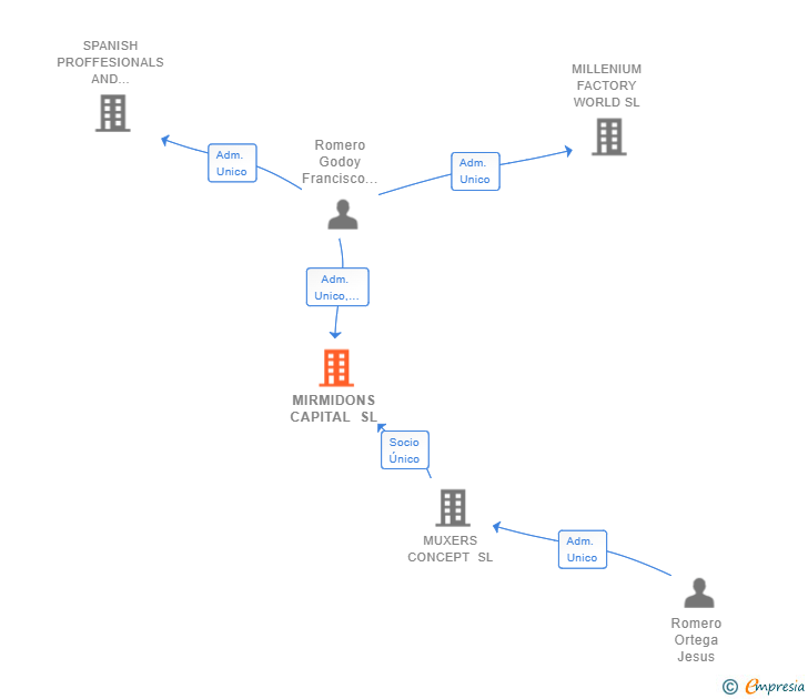 Vinculaciones societarias de MIRMIDONS CAPITAL SL