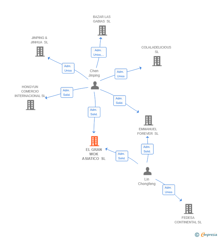 Vinculaciones societarias de EL GRAN WOK ASIATICO SL
