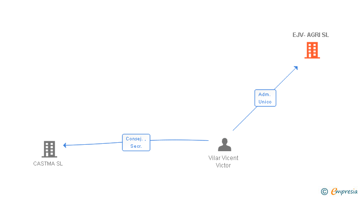Vinculaciones societarias de EJV-AGRI SL