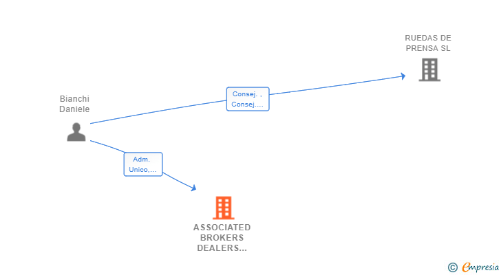 Vinculaciones societarias de ASSOCIATED BROKERS DEALERS AND DEALERS SL