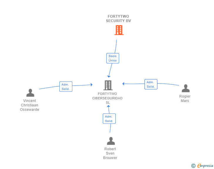Vinculaciones societarias de FORTYTWO SECURITY BV