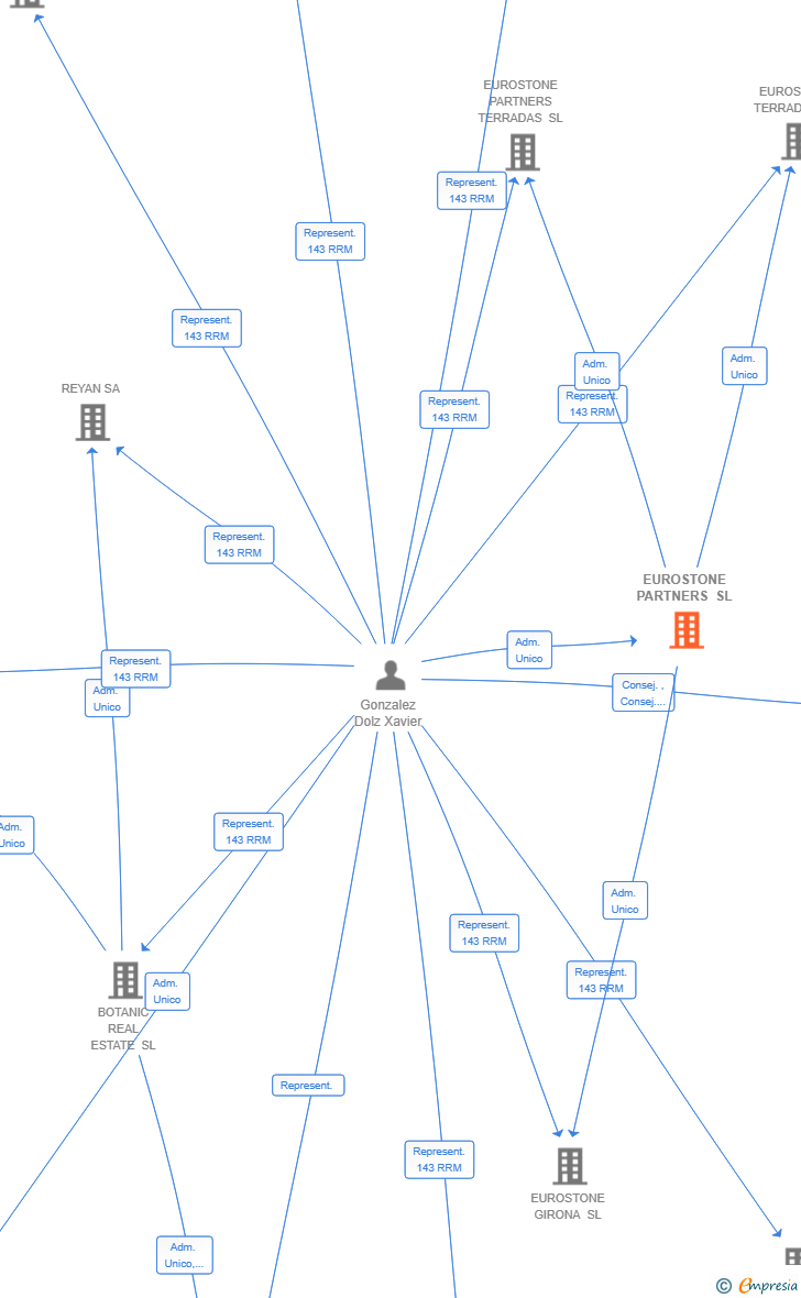 Vinculaciones societarias de EUROSTONE PARTNERS SL