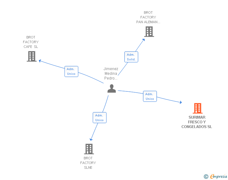 Vinculaciones societarias de SURIMAR FRESCO Y CONGELADOS SL