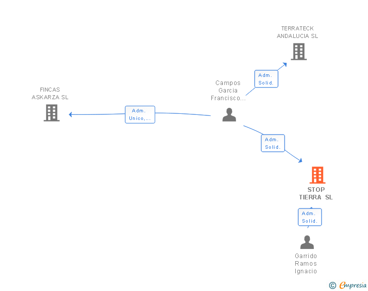 Vinculaciones societarias de STOP TIERRA SL