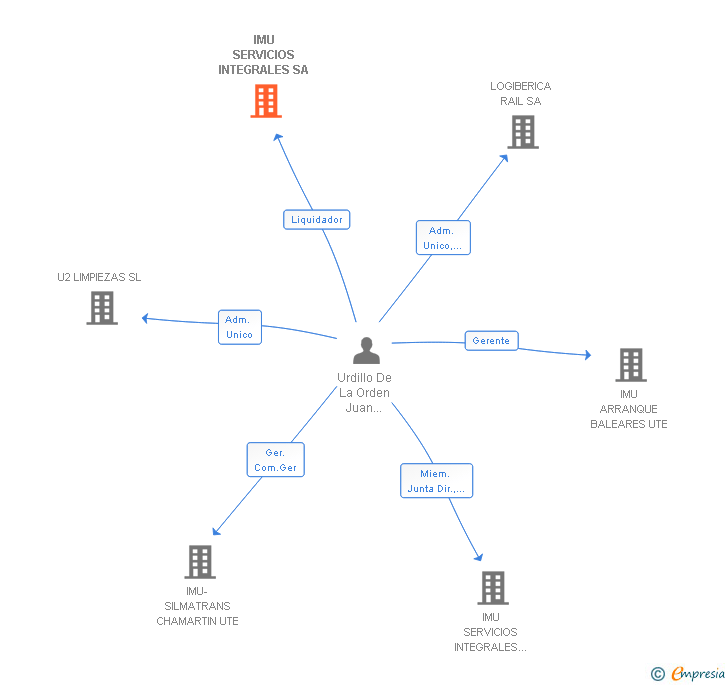 Vinculaciones societarias de IMU SERVICIOS INTEGRALES SA