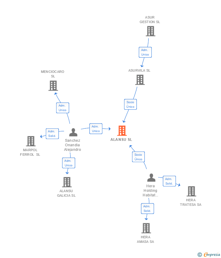 Vinculaciones societarias de ALANSU SL
