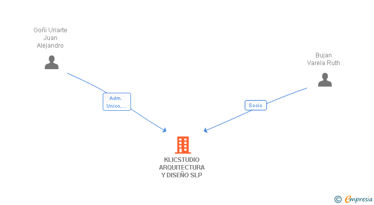 Vinculaciones societarias de KLICSTUDIO ARQUITECTURA Y DISEÑO SLP
