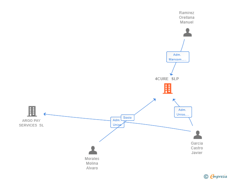 Vinculaciones societarias de 4CURE SLP