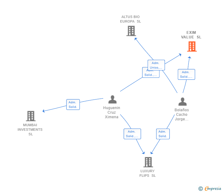 Vinculaciones societarias de EXIM VALUE SL