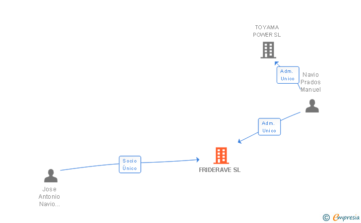 Vinculaciones societarias de FRIDERAVE SL