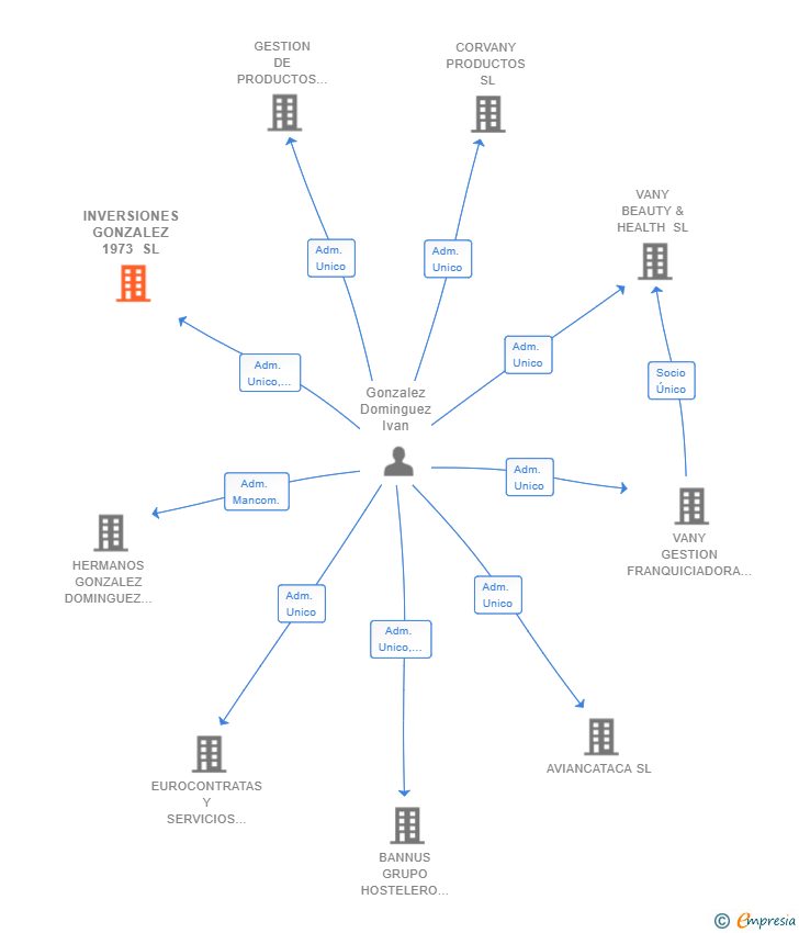Vinculaciones societarias de INVERSIONES GONZALEZ 1973 SL