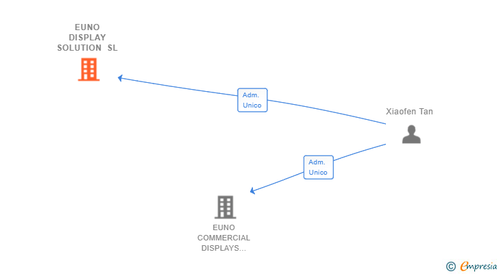 Vinculaciones societarias de EUNO DISPLAY SOLUTION SL