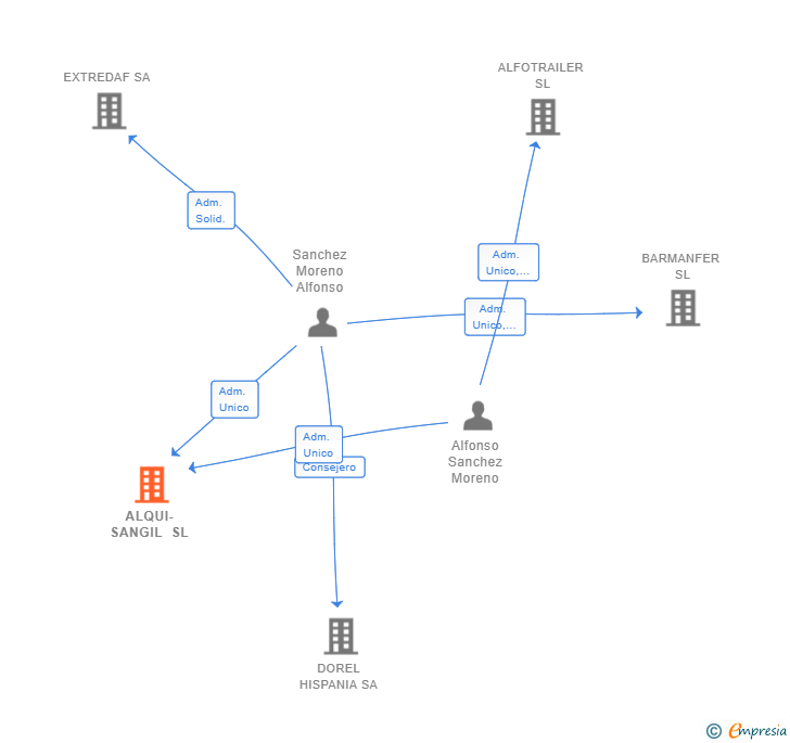 Vinculaciones societarias de ALQUI-SANGIL SL
