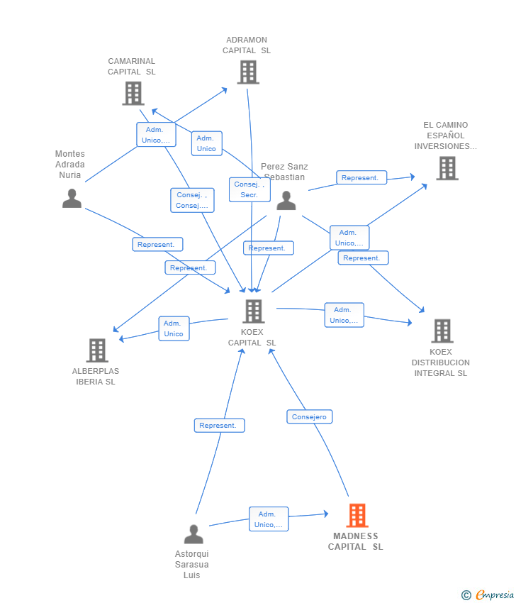 Vinculaciones societarias de MADNESS CAPITAL SL