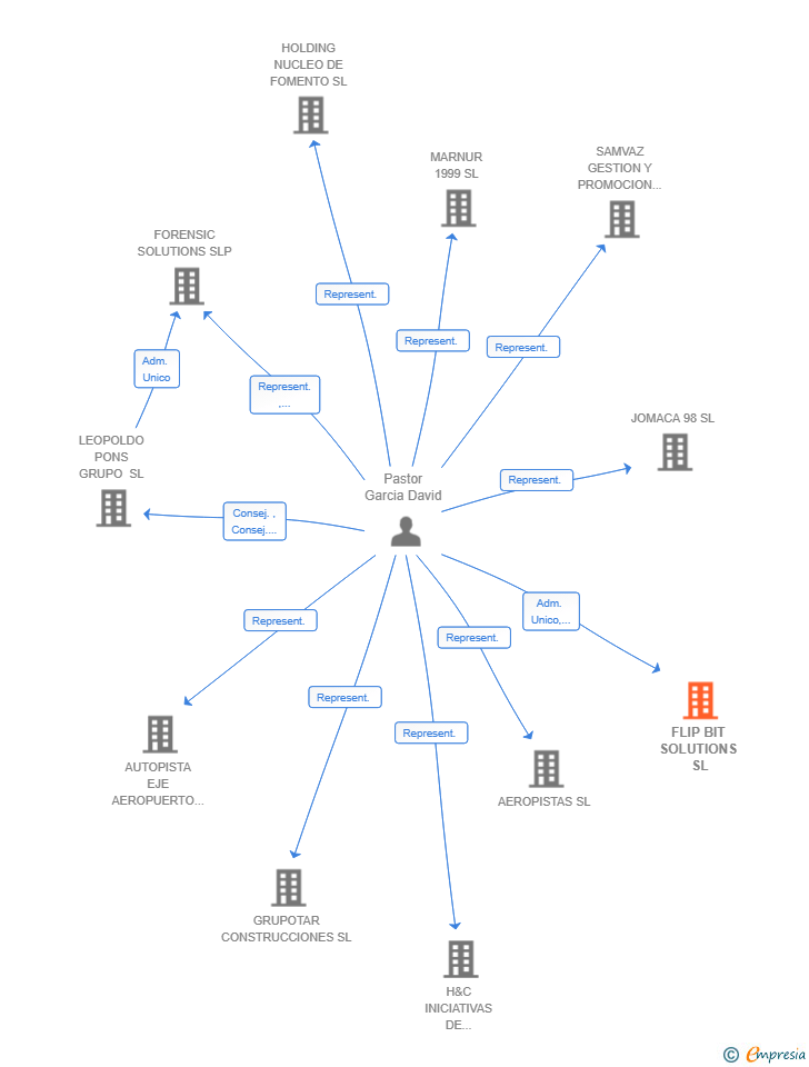 Vinculaciones societarias de FLIP BIT SOLUTIONS SL