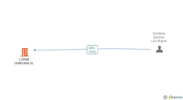 Vinculaciones societarias de LUISMI QUINTANA SL