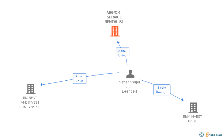 Vinculaciones societarias de AIRPORT SERVICE RENTAL SL