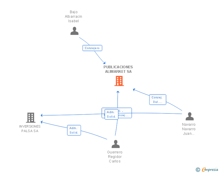 Vinculaciones societarias de PUBLICACIONES ALIMARKET SA