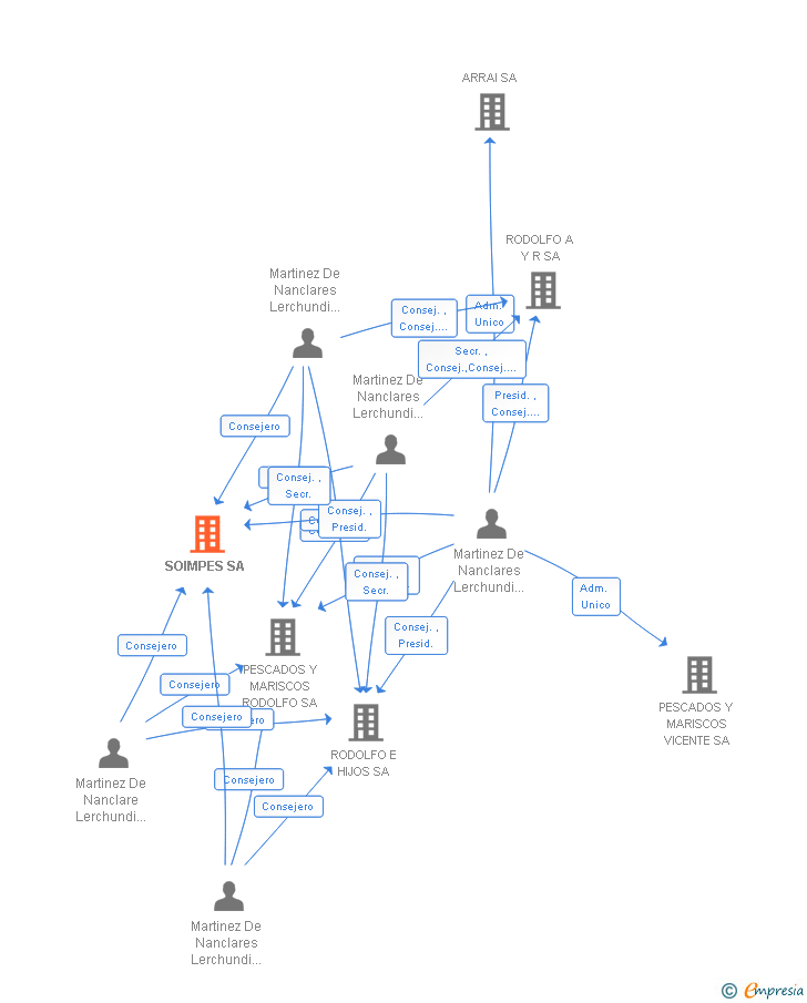Vinculaciones societarias de SOIMPES SA