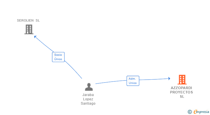 Vinculaciones societarias de AZZOPARDI PROYECTOS SL