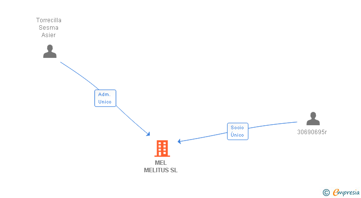 Vinculaciones societarias de MEL MELITUS SL