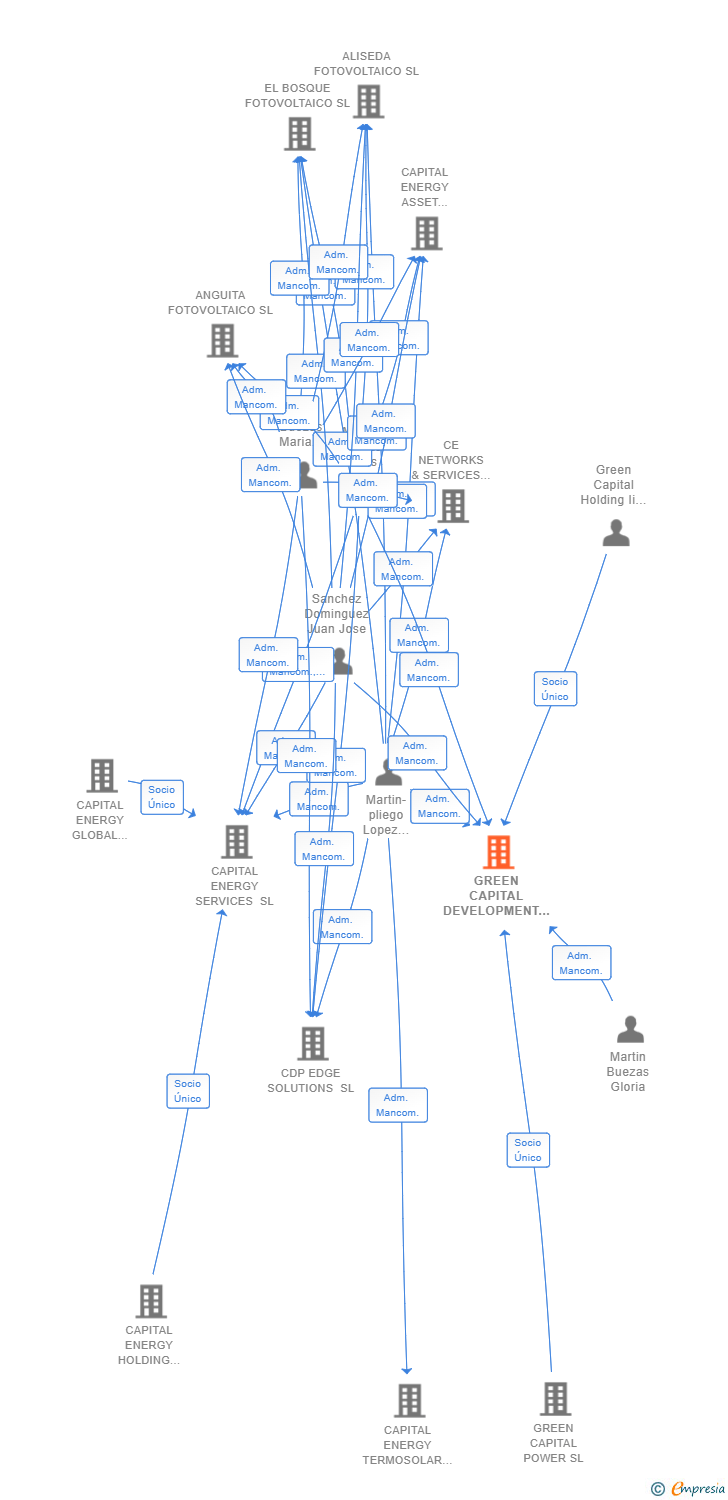 Vinculaciones societarias de GREEN CAPITAL DEVELOPMENT 94 SL