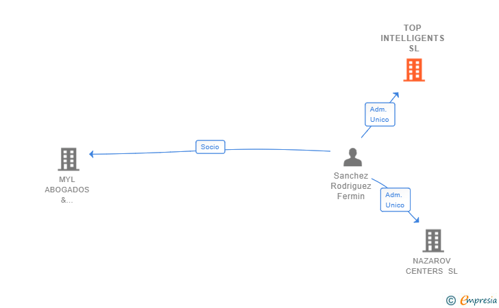 Vinculaciones societarias de TOP INTELLIGENTS SL