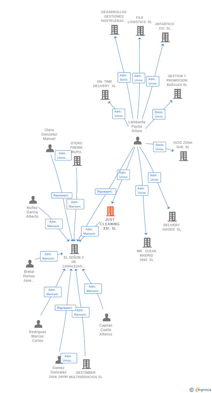 Vinculaciones societarias de JUST CLEANING XXI SL